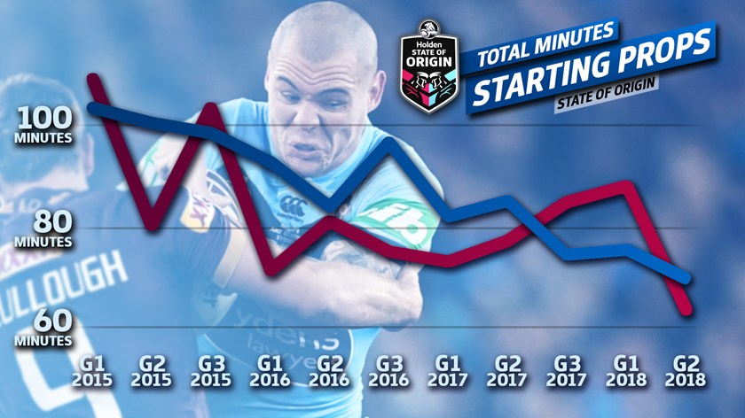 Since Origin I, 2015, starting props' minutes have decreased at a relatively consistent rate.